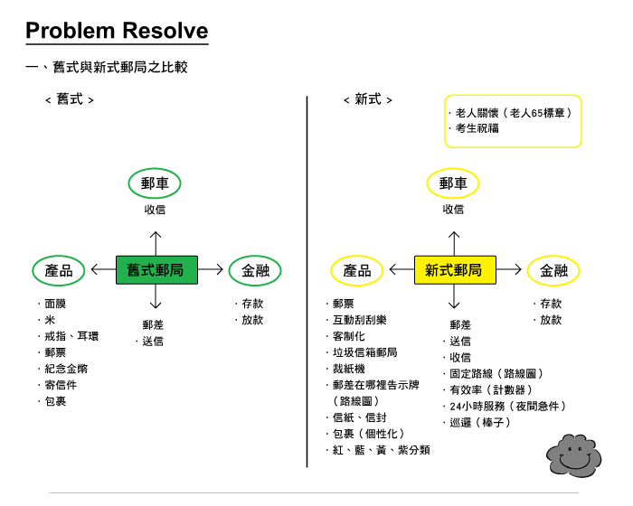 水越設計, AGUA Design, 新型態郵局