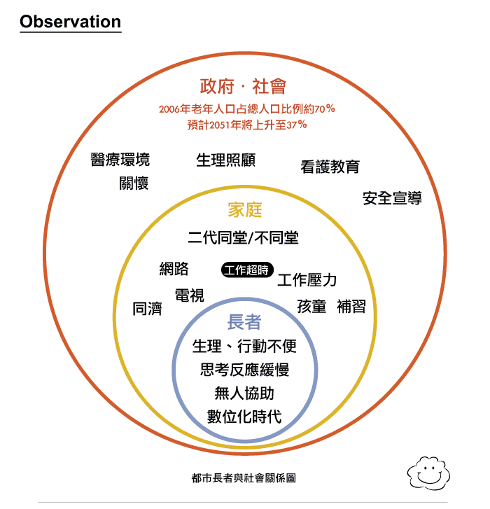 老年化都市, 水越設計, AGUA Design, workshop, cityyeast, 都市酵母