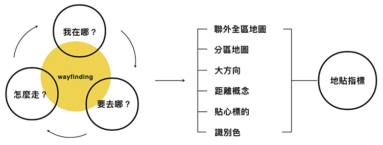 水越設計, 都市酵母, 台北車站, 指標, signage, AGUA Design, City Yeast, 台北市觀光傳播局, 方向